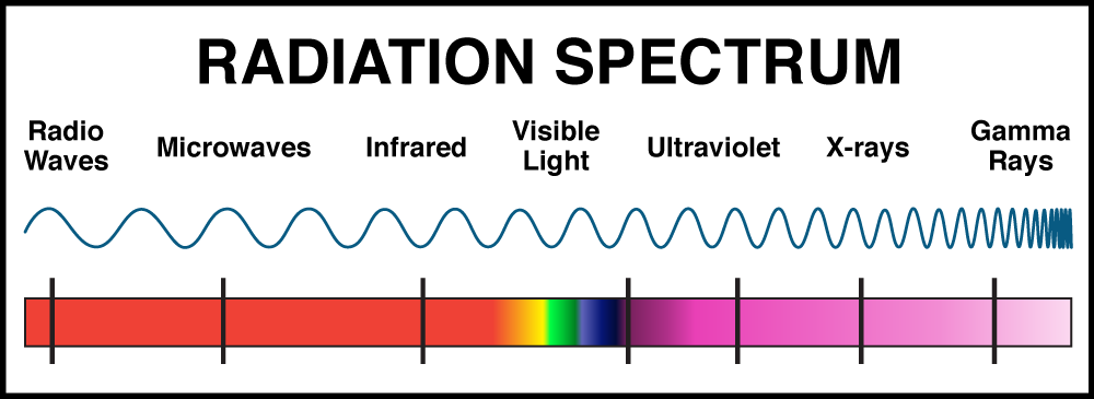 Diagram of the radiation spectrum Diagram of the radiation spectrum